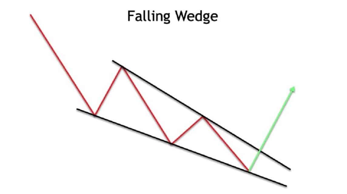 falling wedge patterns