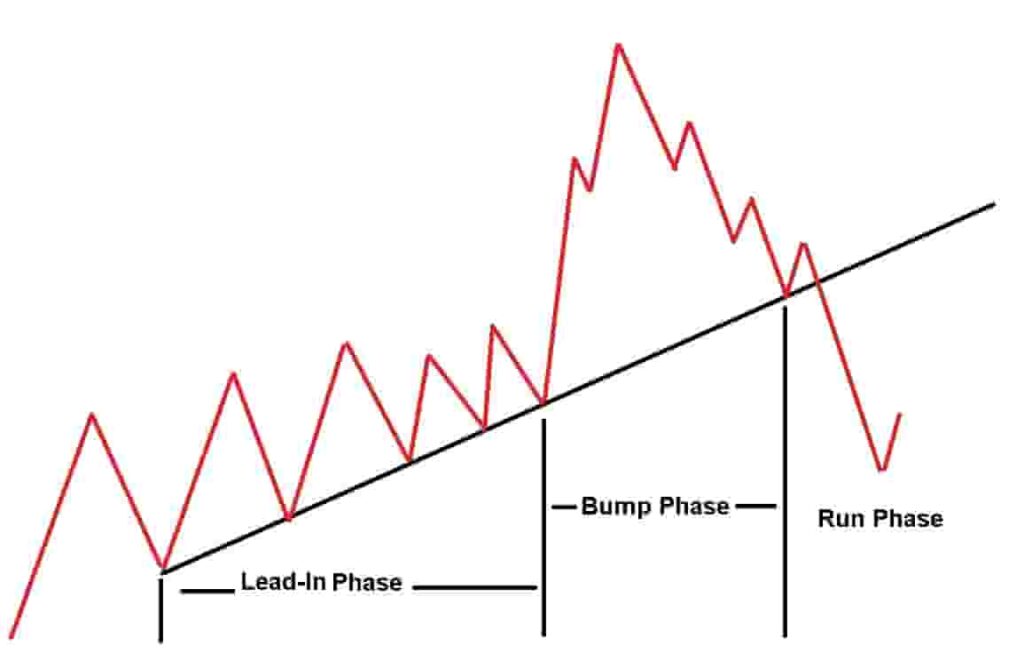 what-is-bump-and-run-reversal-pattern-cryptochartmakers